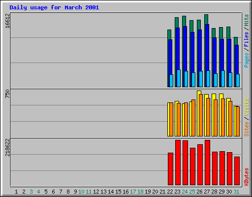 Daily usage for March 2001