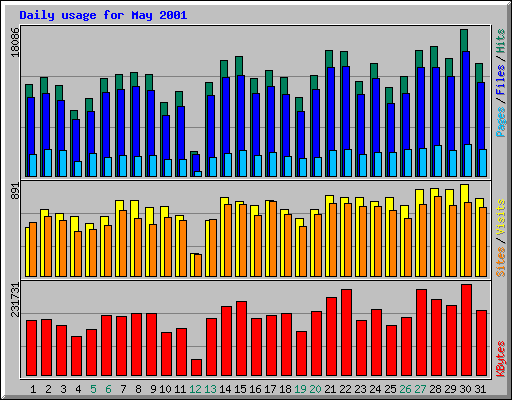 Daily usage for May 2001