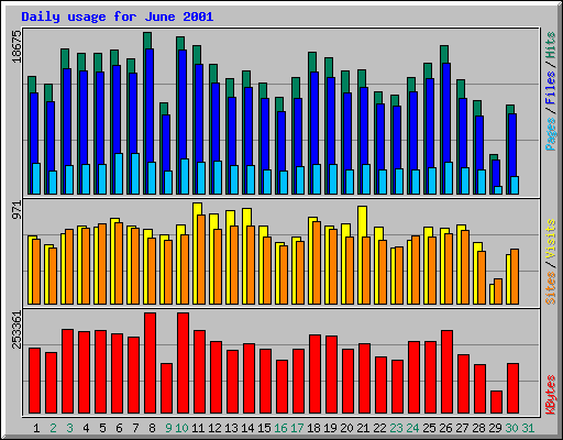 Daily usage for June 2001