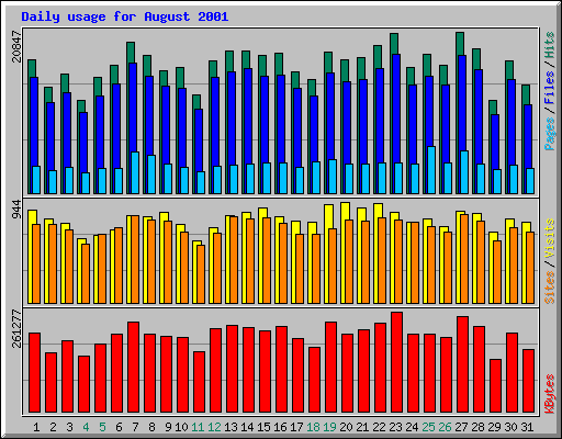 Daily usage for August 2001