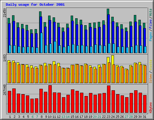 Daily usage for October 2001