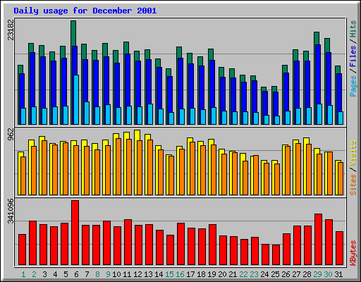 Daily usage for December 2001