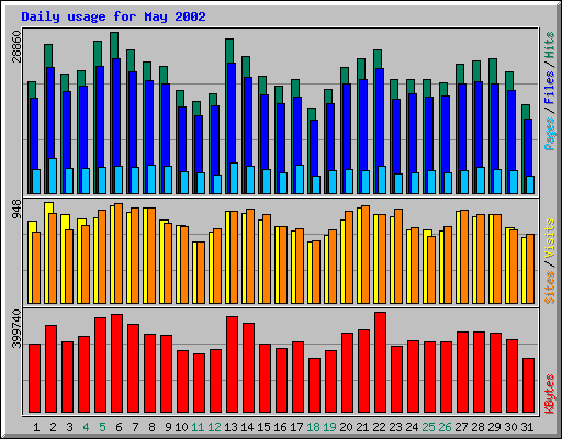Daily usage for May 2002