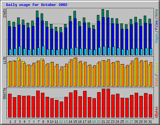 Daily usage for October 2002