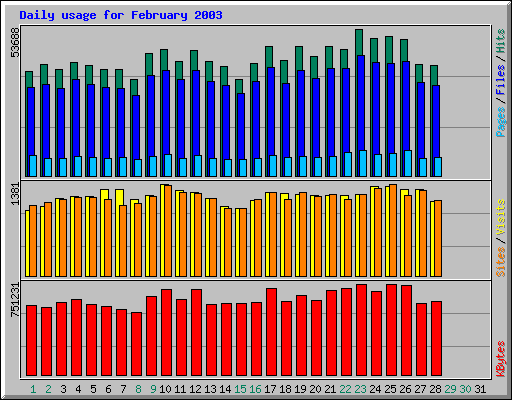 Daily usage for February 2003