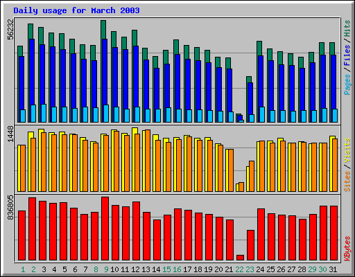 Daily usage for March 2003