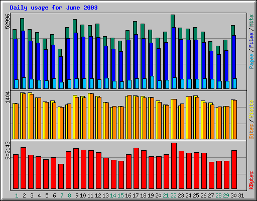 Daily usage for June 2003