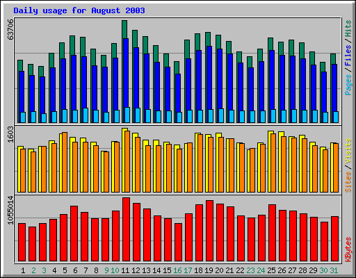 Daily usage for August 2003