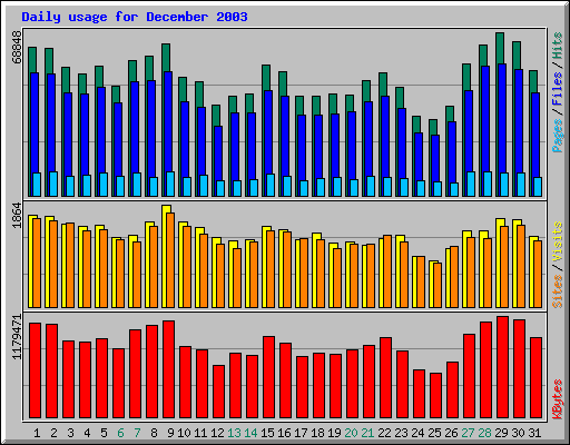Daily usage for December 2003