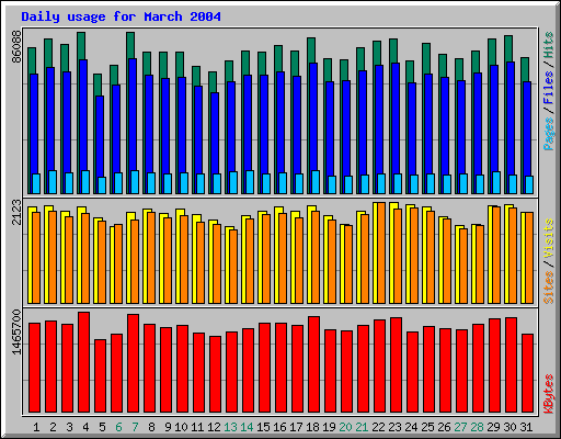 Daily usage for March 2004