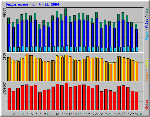 Daily usage for April 2004