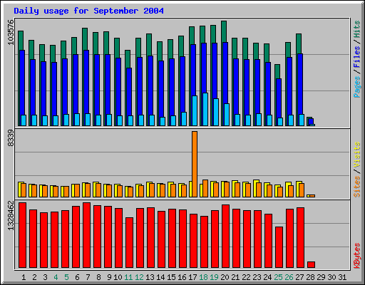 Daily usage for September 2004