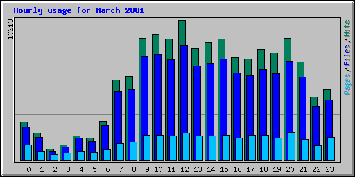 Hourly usage for March 2001