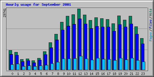 Hourly usage for September 2001