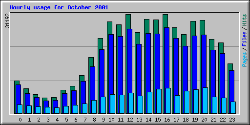 Hourly usage for October 2001