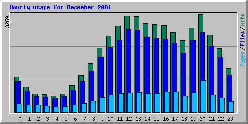 Hourly usage for December 2001
