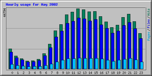 Hourly usage for May 2002