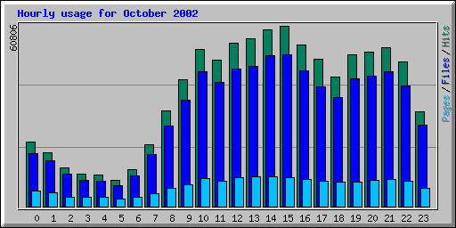 Hourly usage for October 2002