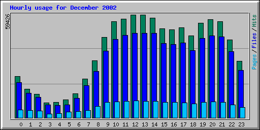 Hourly usage for December 2002