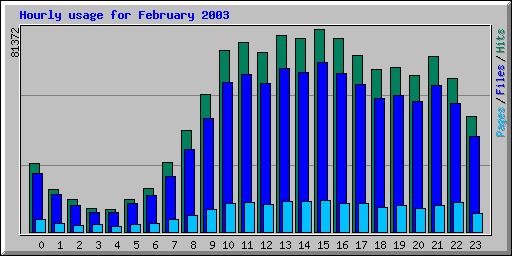 Hourly usage for February 2003