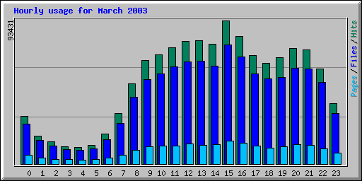 Hourly usage for March 2003