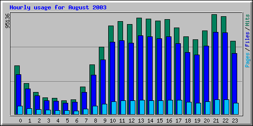 Hourly usage for August 2003