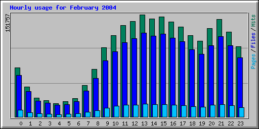 Hourly usage for February 2004