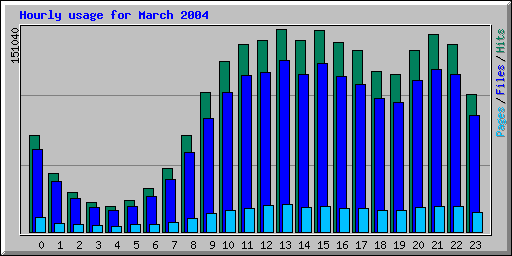 Hourly usage for March 2004