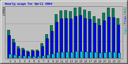 Hourly usage for April 2004