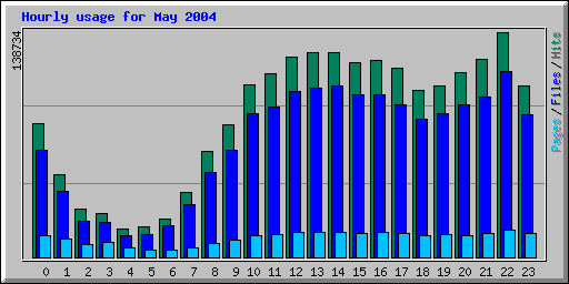 Hourly usage for May 2004