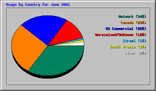 Usage by Country for June 2001