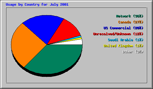 Usage by Country for July 2001