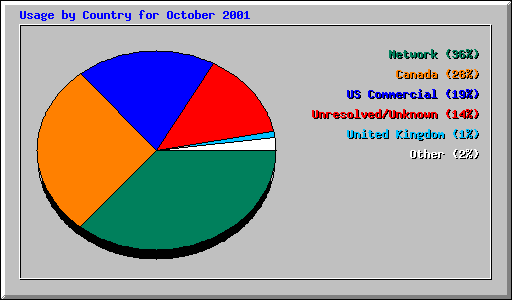 Usage by Country for October 2001