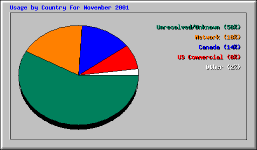 Usage by Country for November 2001