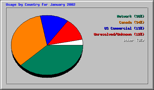 Usage by Country for January 2002