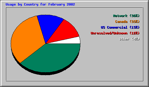 Usage by Country for February 2002