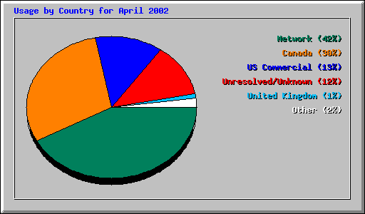 Usage by Country for April 2002