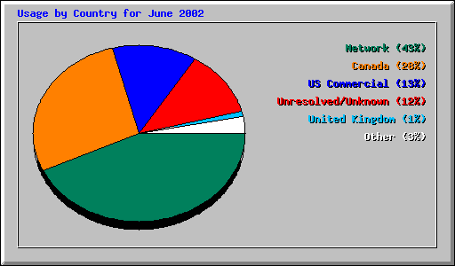 Usage by Country for June 2002