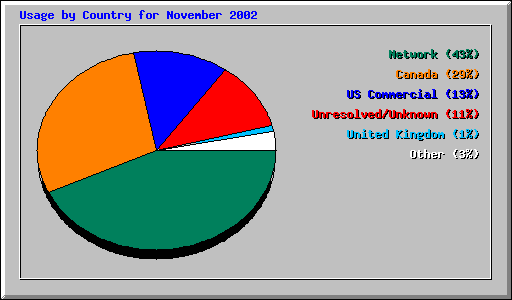Usage by Country for November 2002