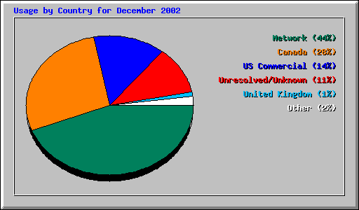 Usage by Country for December 2002