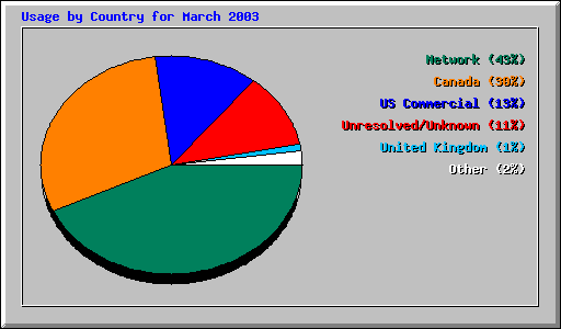 Usage by Country for March 2003