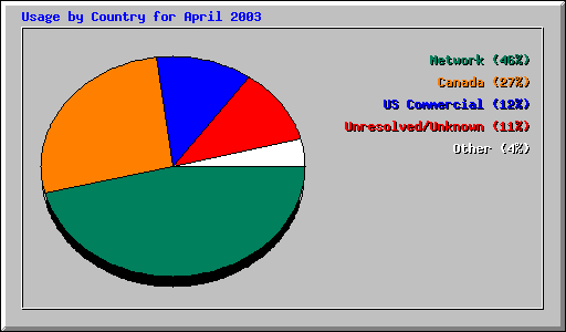 Usage by Country for April 2003