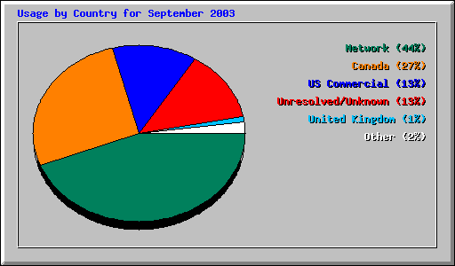 Usage by Country for September 2003