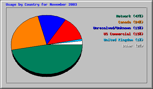 Usage by Country for November 2003