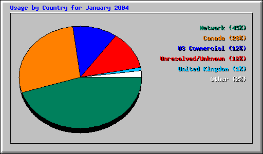Usage by Country for January 2004