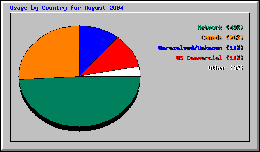Usage by Country for August 2004