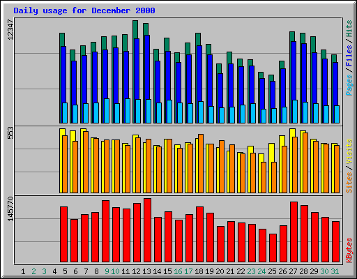Daily usage for December 2000