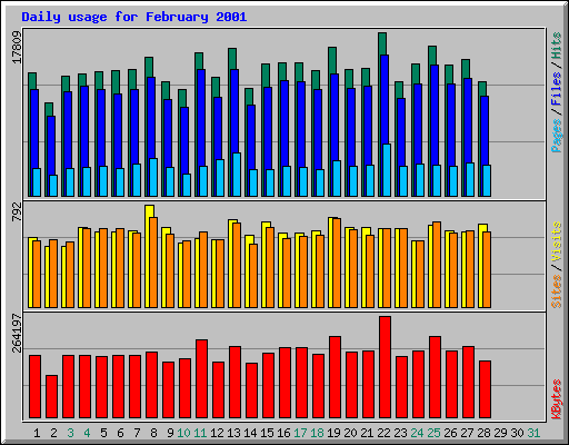 Daily usage for February 2001