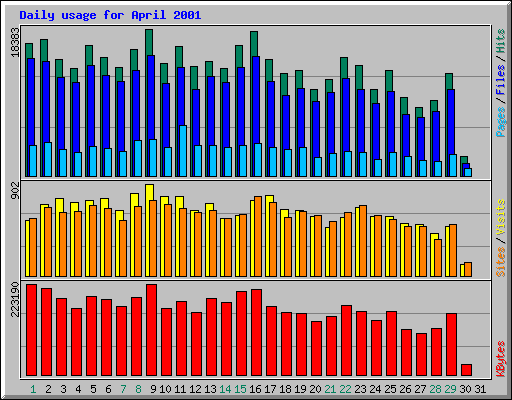 Daily usage for April 2001