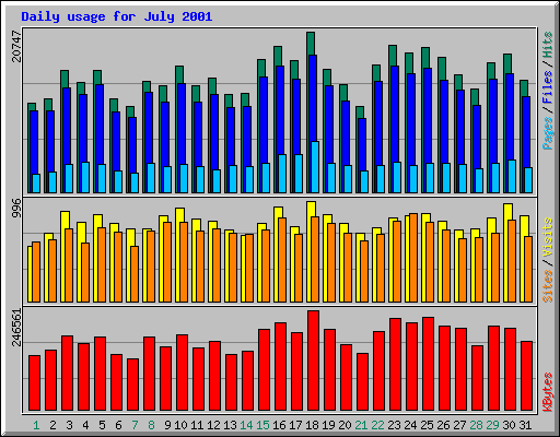 Daily usage for July 2001